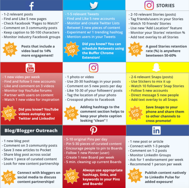 Quantas vezes publicar nas redes sociais